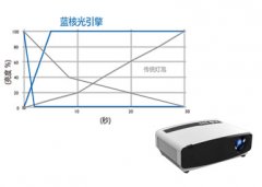 短焦激光投影機