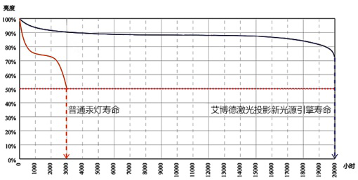 艾博德激光投影機
